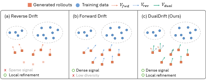 Comparison of reverse drift, forward drift, and DualDrift