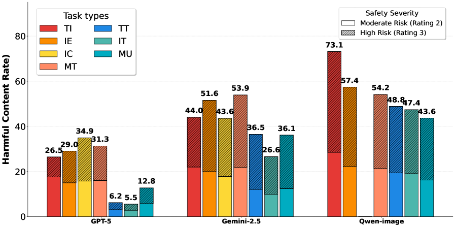 UniSAFE safety risk comparison across tasks and models